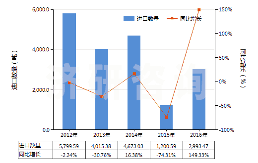 2012-2016年中國酚(HS27079910)進(jìn)口量及增速統(tǒng)計(jì)